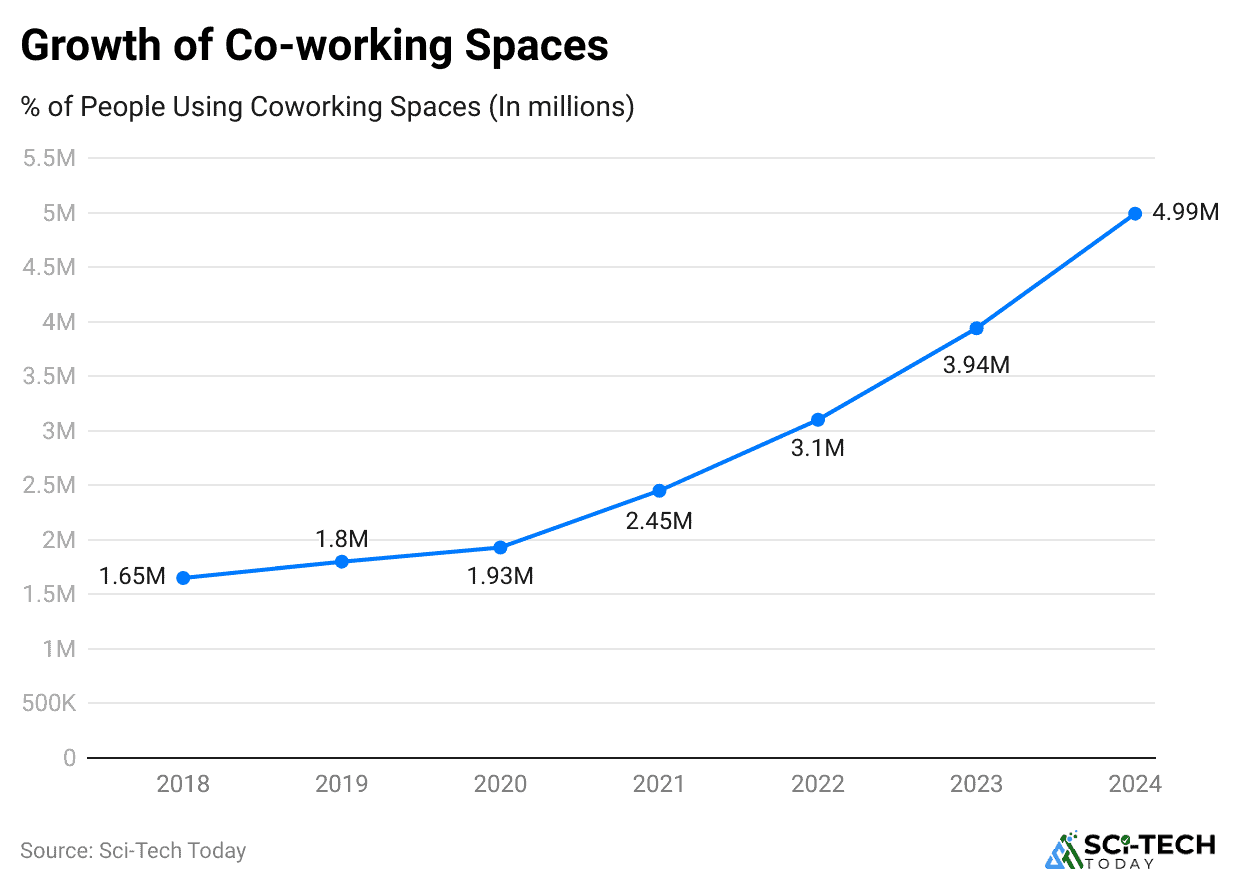 growth-of-co-working-spaces