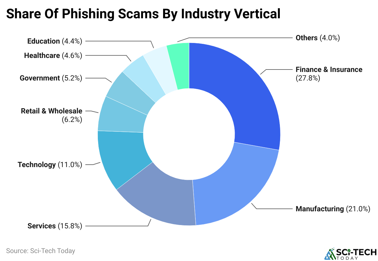 Share Of Phishing Scams By Industry Vertical
