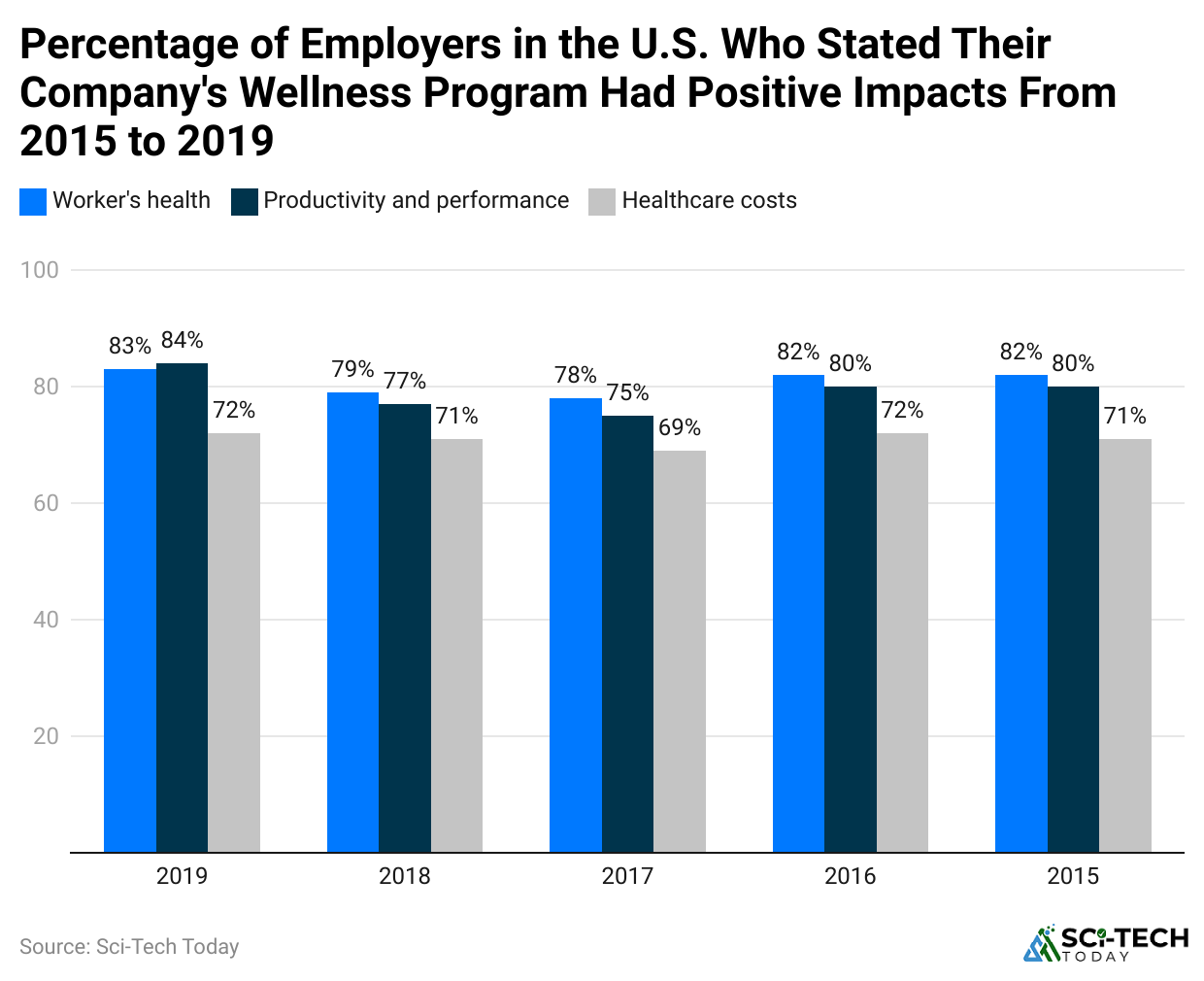 percentage-of-employers-in-the-u-s-who-stated-their-company-s-wellness-program-had-positive-impacts-from-2015-to-2019