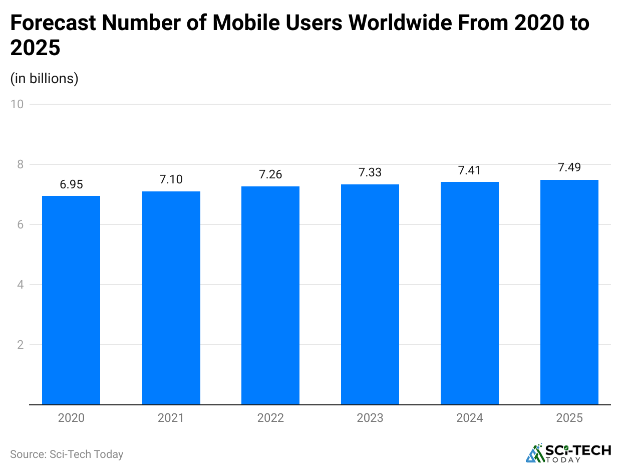 forecast-number-of-mobile-users-worldwide-from-2020-to-2025