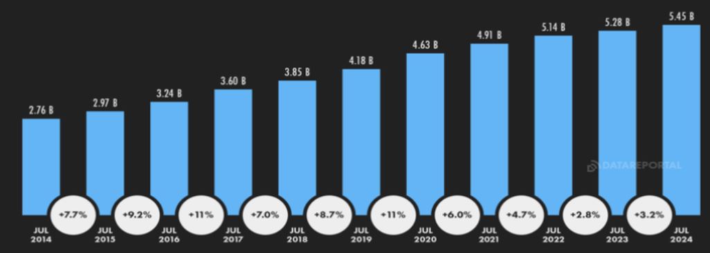 Digital Footprint Statistics by Internet Usage