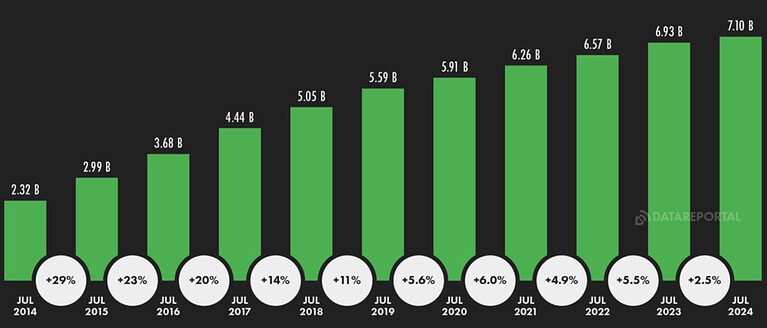 Digital FootPrint Statistics By Internet Usage and Facts (2025)