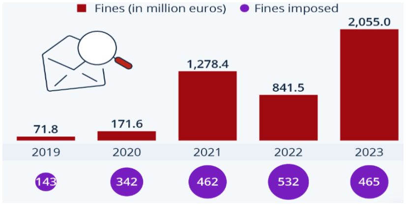 EU Data Protection Fines Statistics