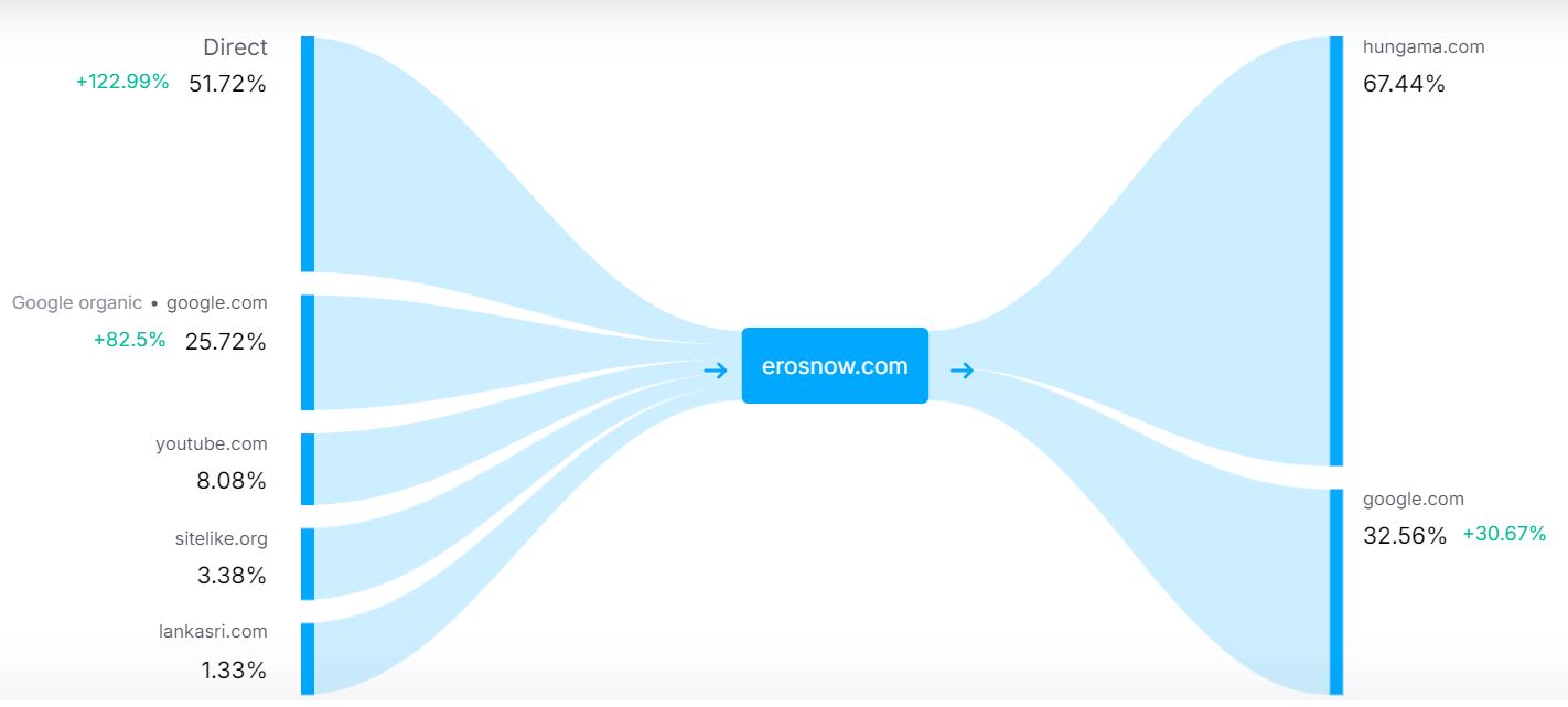 Eros Now Website Traffic