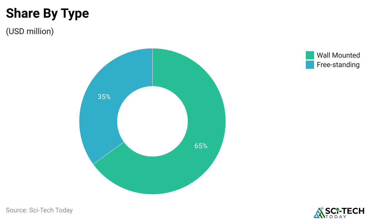 Share By Type