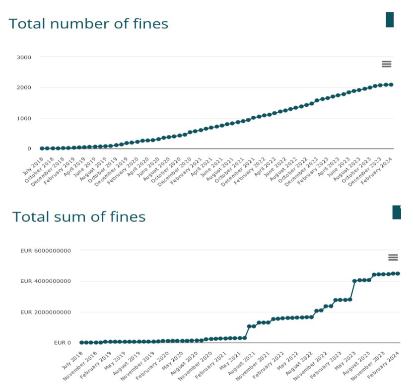 GDPR Statistics by Number and Figures