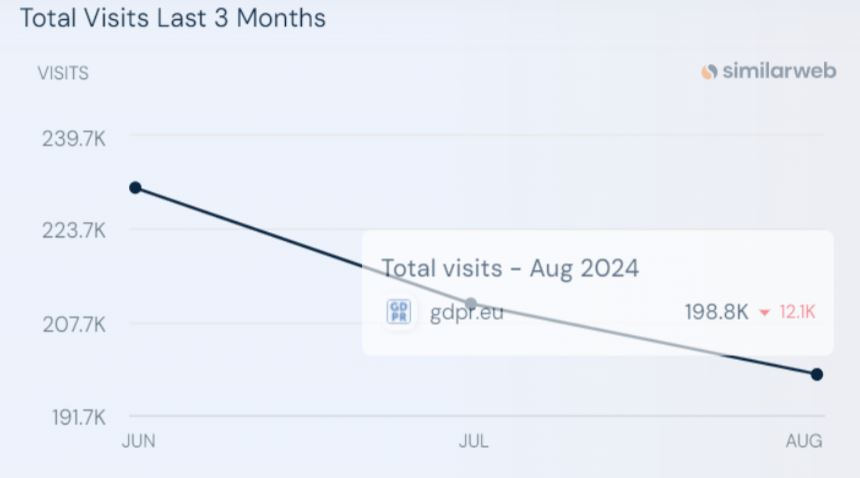 GDPR Website Traffic Statistics