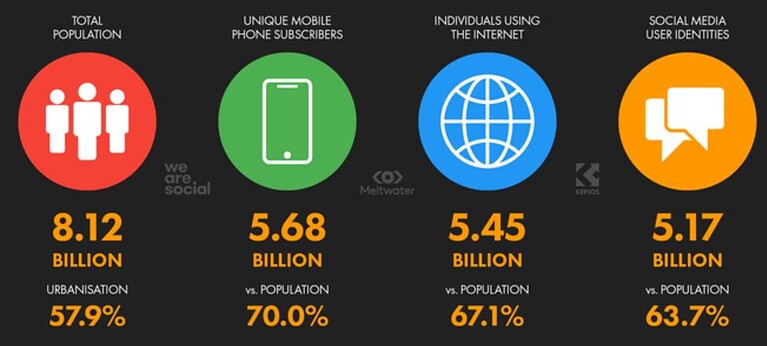 Digital FootPrint Statistics By Internet Usage and Facts (2025)