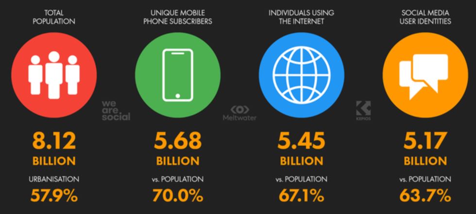 General Digital Footprint Statistics