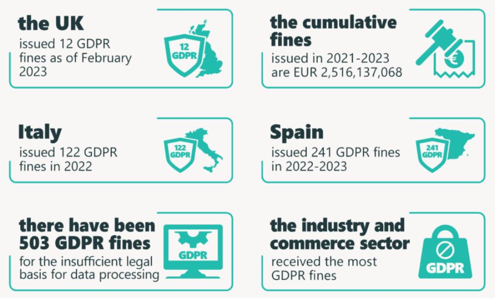 General GDPR Statistics