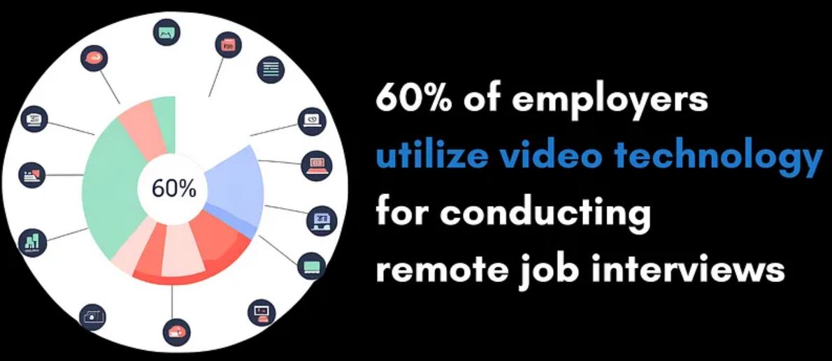 General Online Interview Statistics