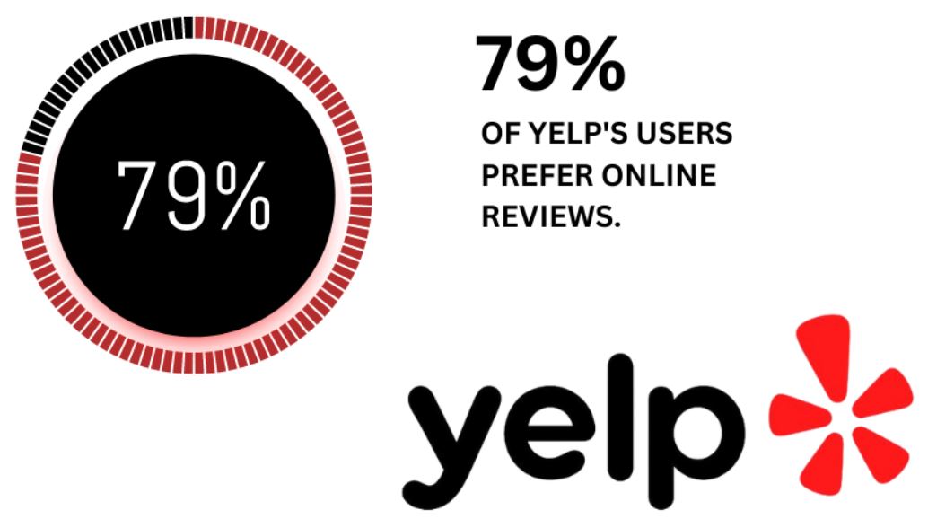 General Yelp Statistics