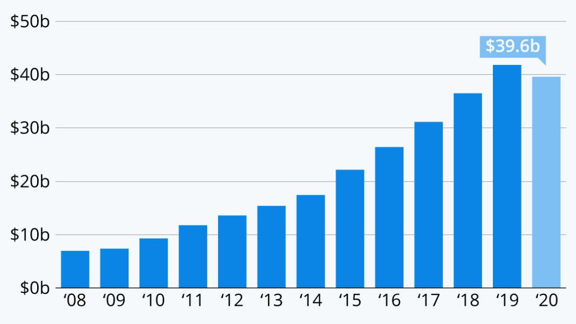 Googles-estimated-advertising-revenue-in-United-States