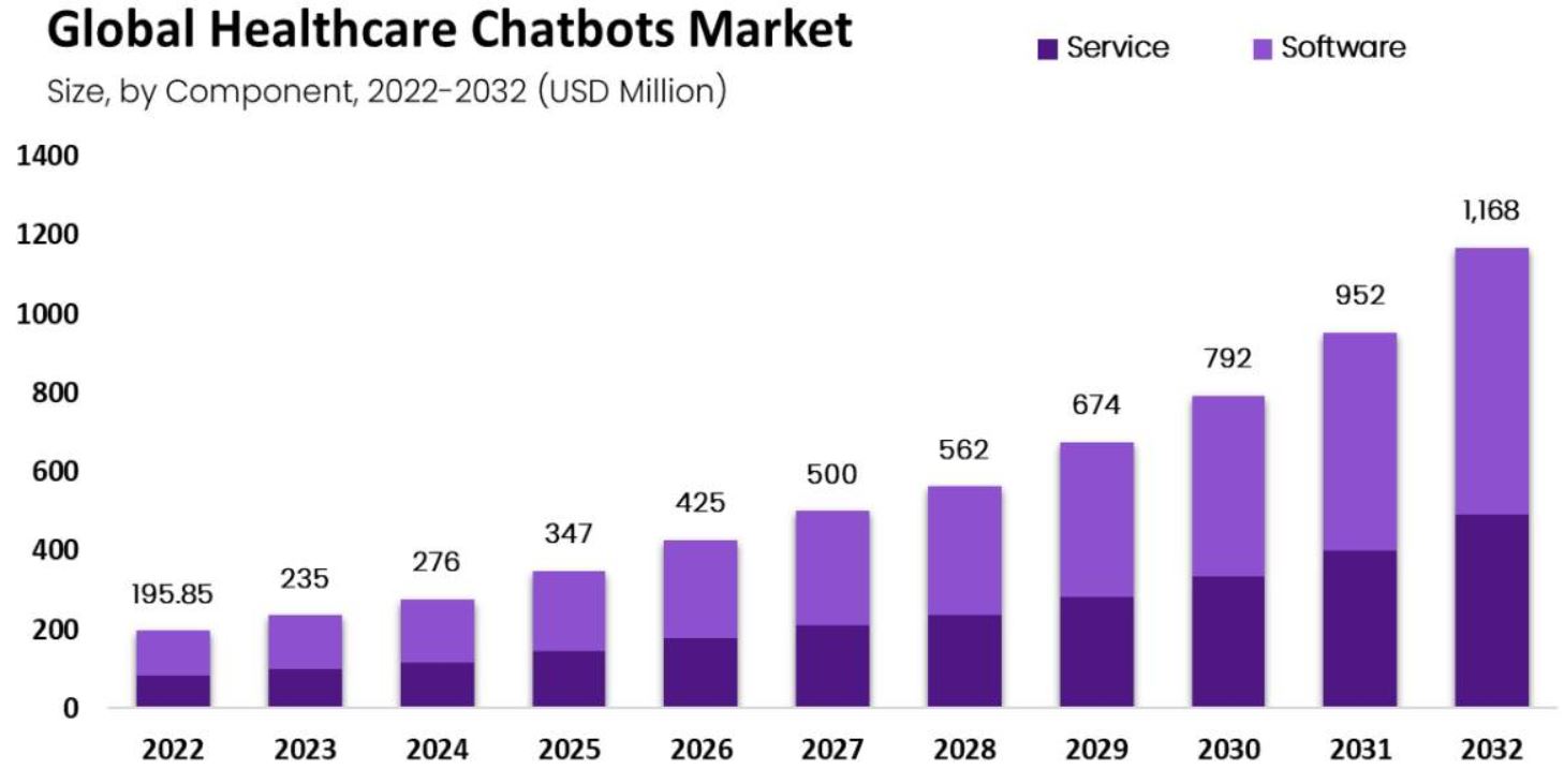 Healthcare Chatbots Market Statistics by Component