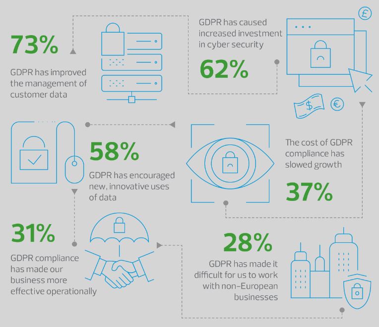 Impact of GDPR on European Business