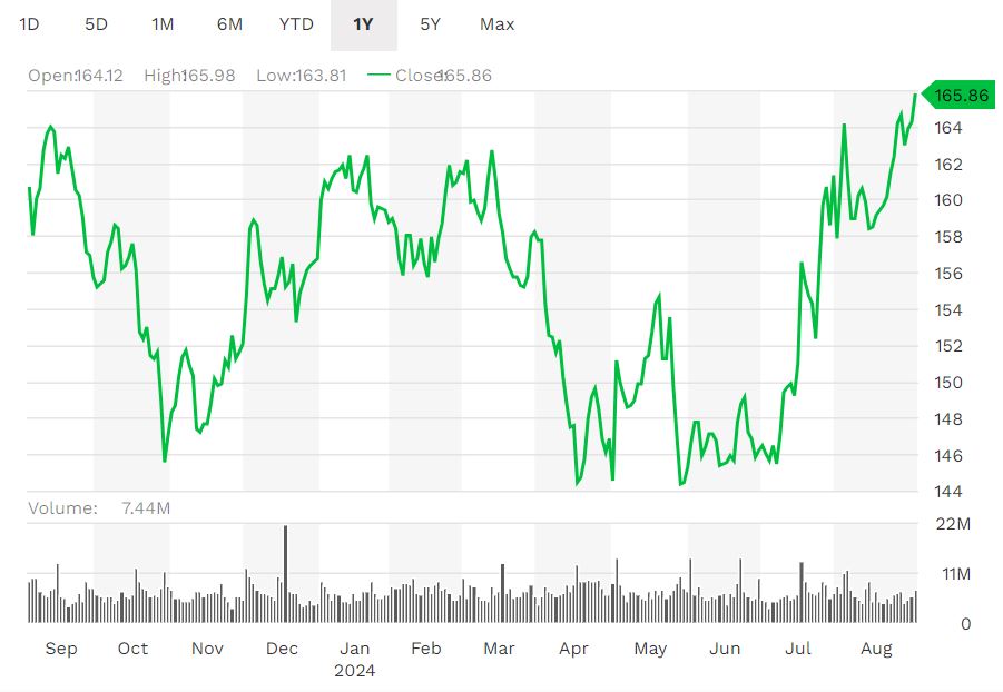 Johnson & Johnson (JNJ) Stock Price Performance