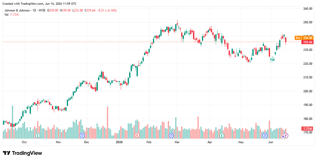 Johnson & Johnson Price Overview 