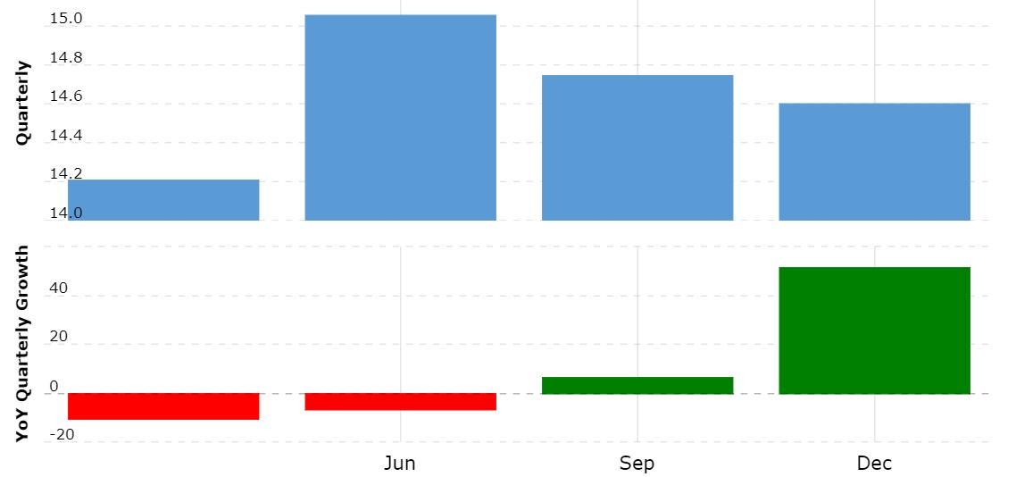 Johnson & Johnson Statistics by Gross Profit