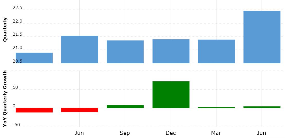 Johnson & Johnson Statistics by Revenue