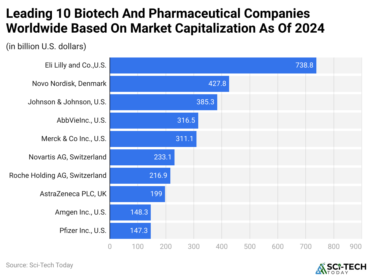 Leading 10 Biotech And Pharmaceutical Companies Worldwide Based On Market Capitalization As Of 2024