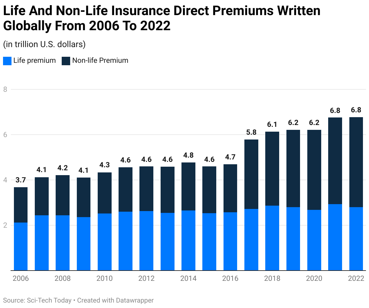 Life And Non Life Insurance Direct Premiums Written Globally From 2006 To 2022