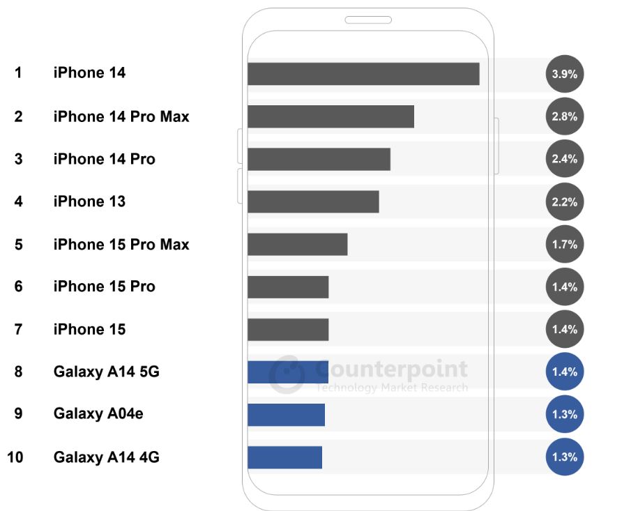 List of Best-selling Smartphones by Operating Systems Market Share