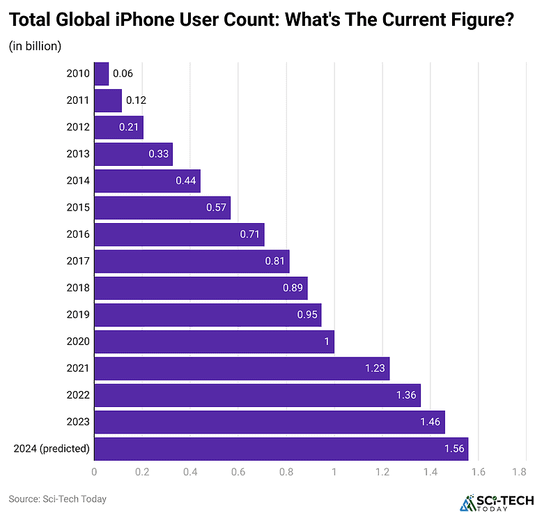 Android vs iOS Statistics By Users, Revenue and Facts (2025)