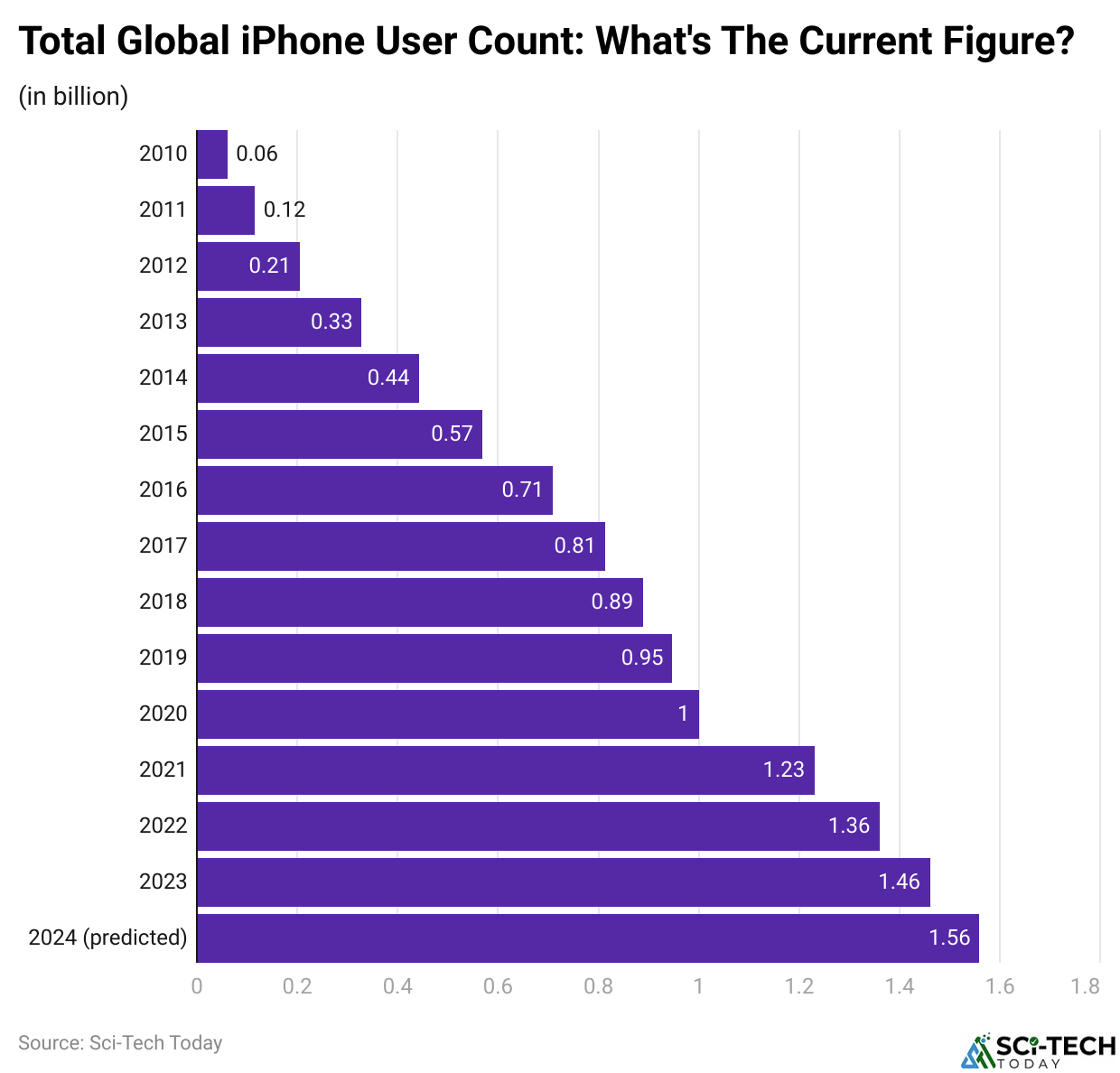 Total Global iPhone User Count: What's The Current Figure?