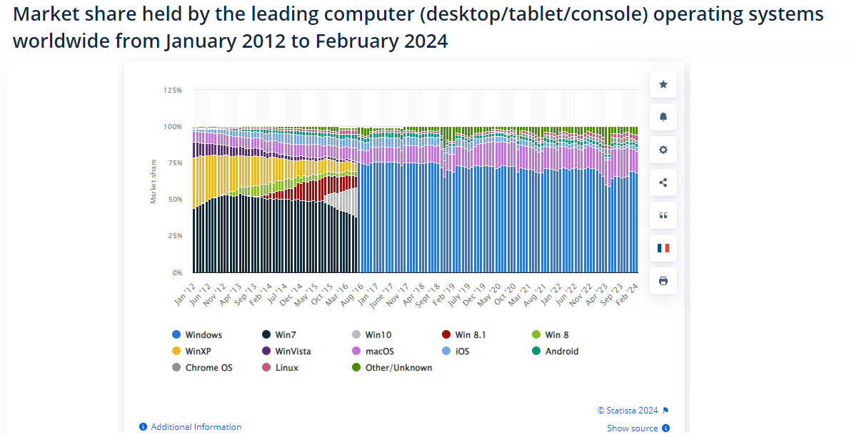 Market-share-held-by-the-leading-computer-operating-systems-worldwide-from-January-2012-to-February-2024