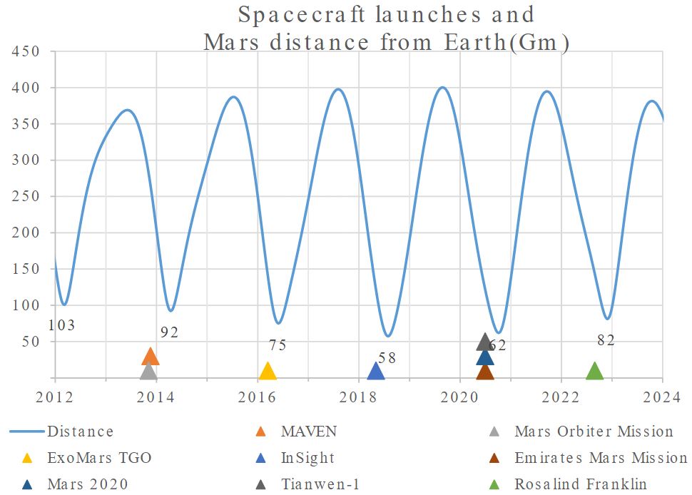 Mars Exploration Statistics By Launch Windows