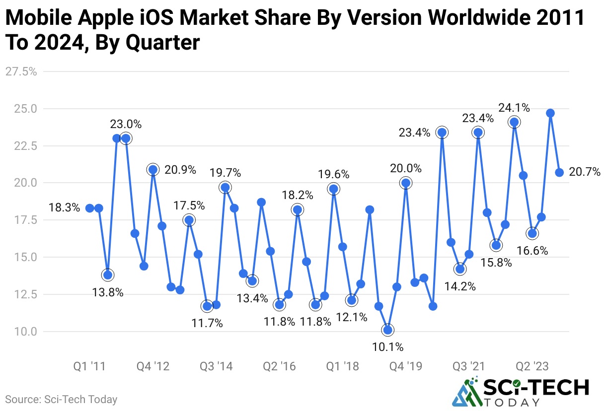 Mobile Apple iOS Market Share