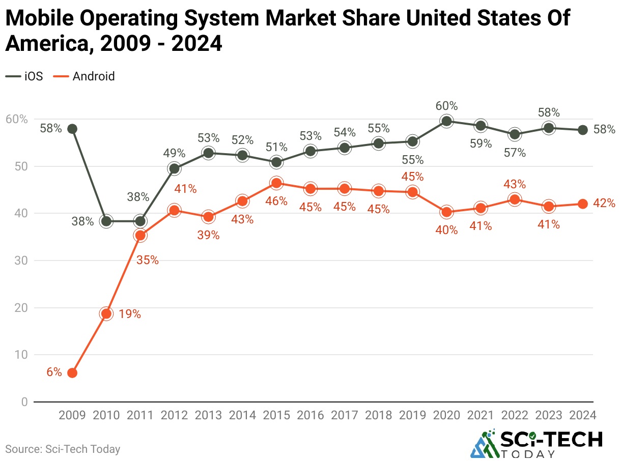 Mobile Operating System Market Share