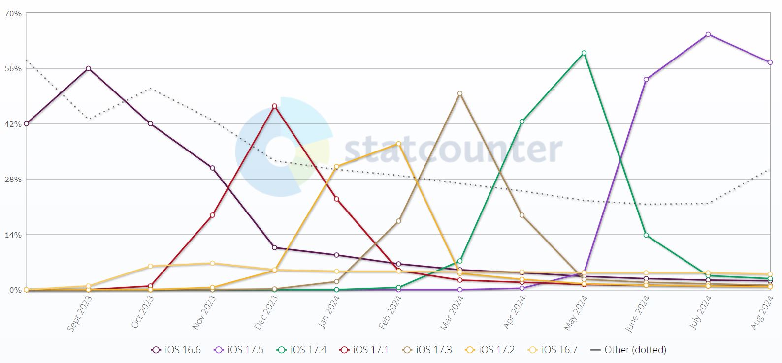 Mobile & Tablet iOS Version Market Share Worldwide