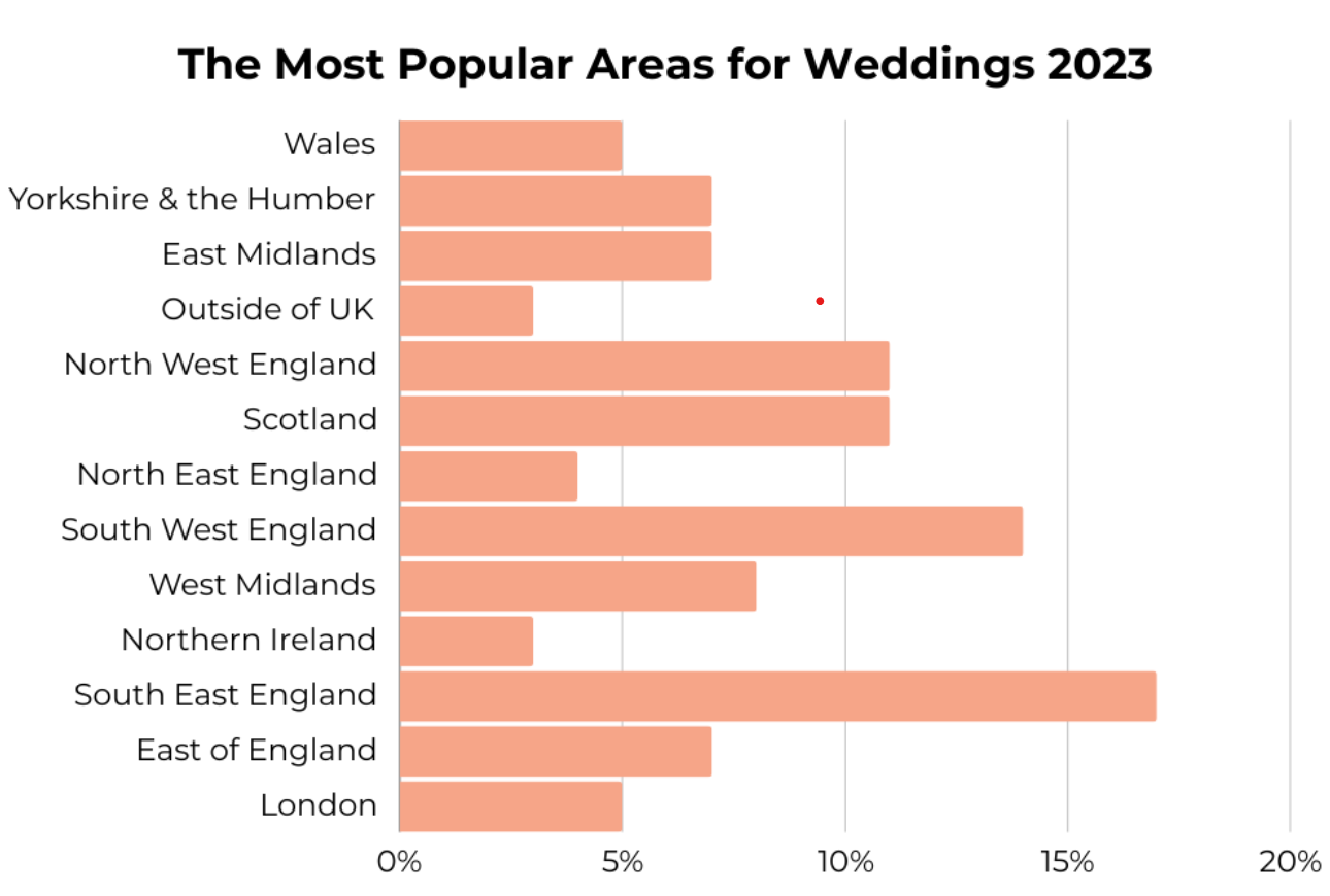 Most-popular-area-for-wedding-in-2023