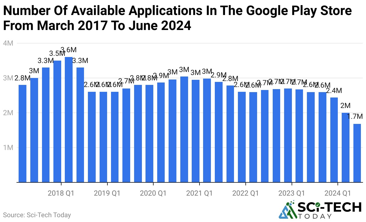 Number Of Available Applications In The Google Play Store