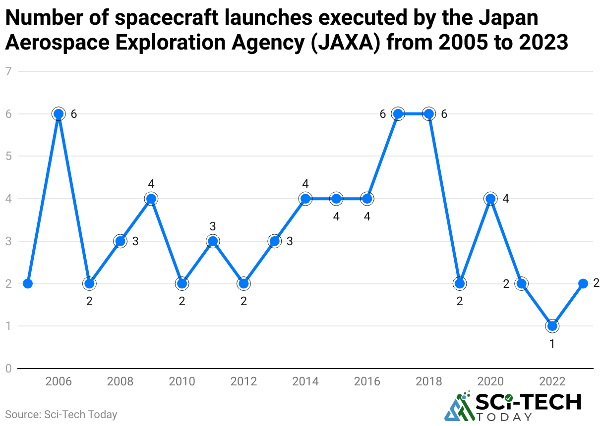 Number of spacecraft launches executed by the JAXA