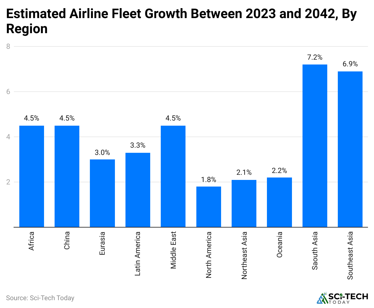 estimated-airline-fleet-growth-between-2023-and-2042-by-region