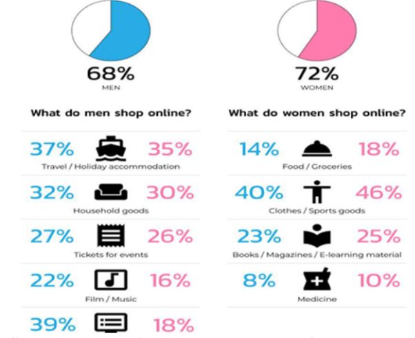 Online Shoppers Statistics by Demographics
