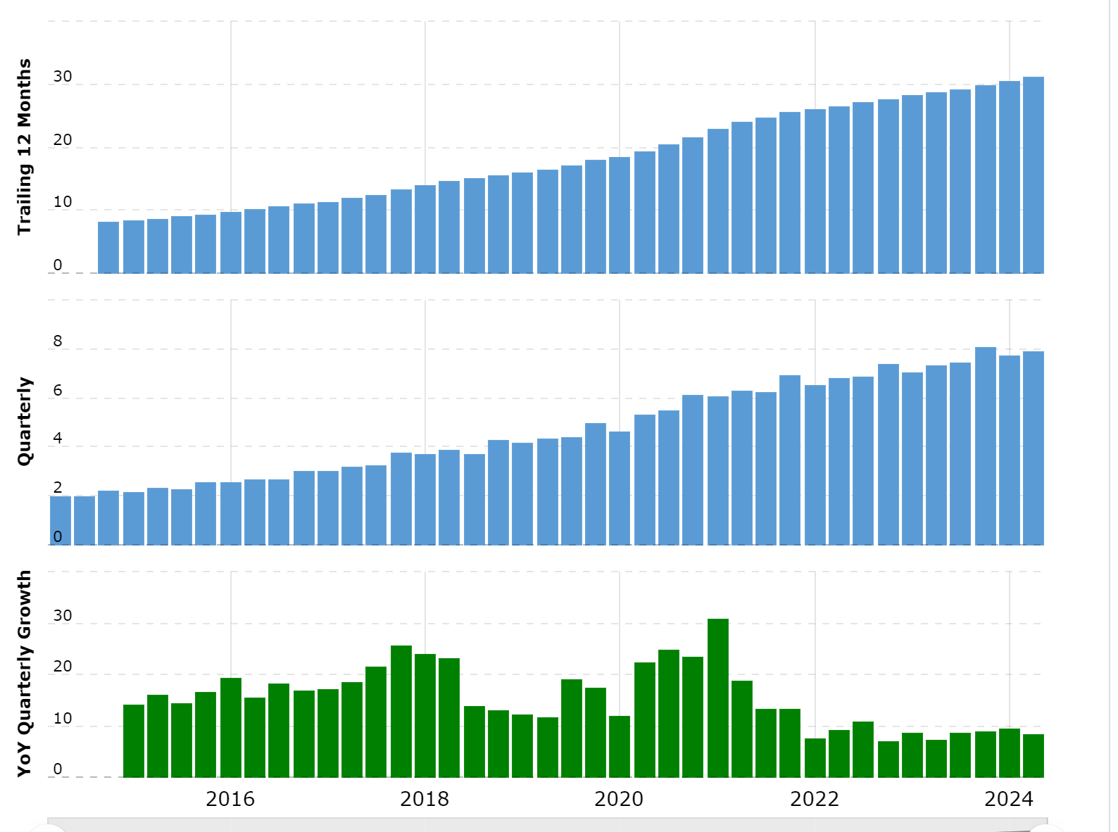 PayPal-Holdings-Revenue-2013-2024
