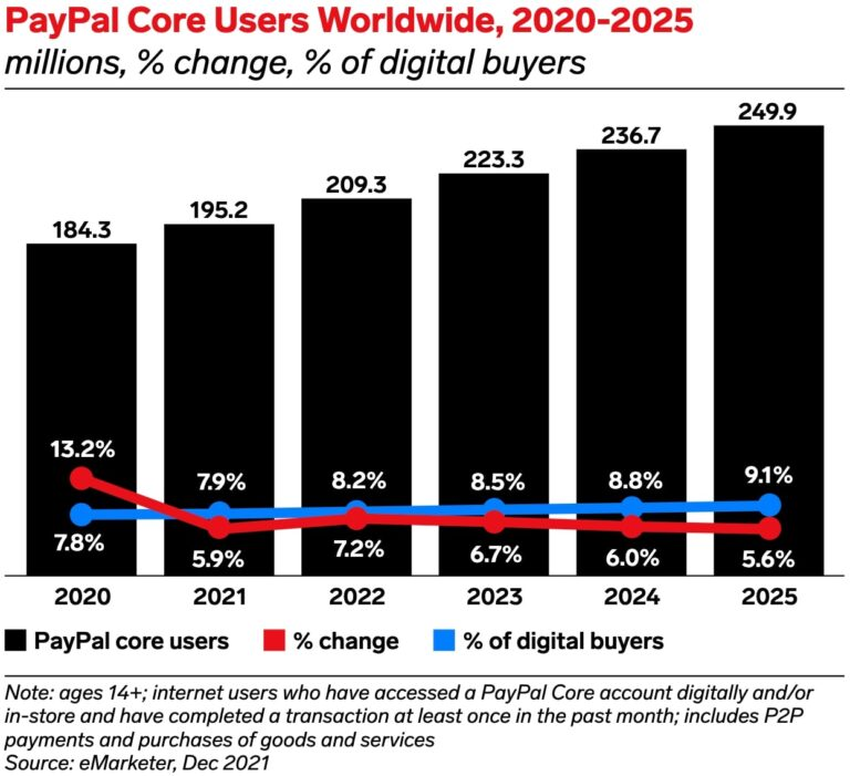 PayPal-core-users-worldwide-2020-2025