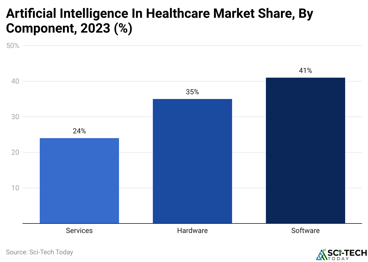 Artificial Intelligence In Healthcare Market Share, By Component, 2023 (%)