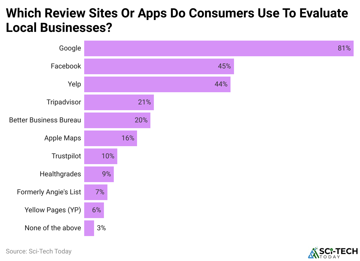 Which Review Sites Or Apps Do Consumers Use To Evaluate Local Businesses?