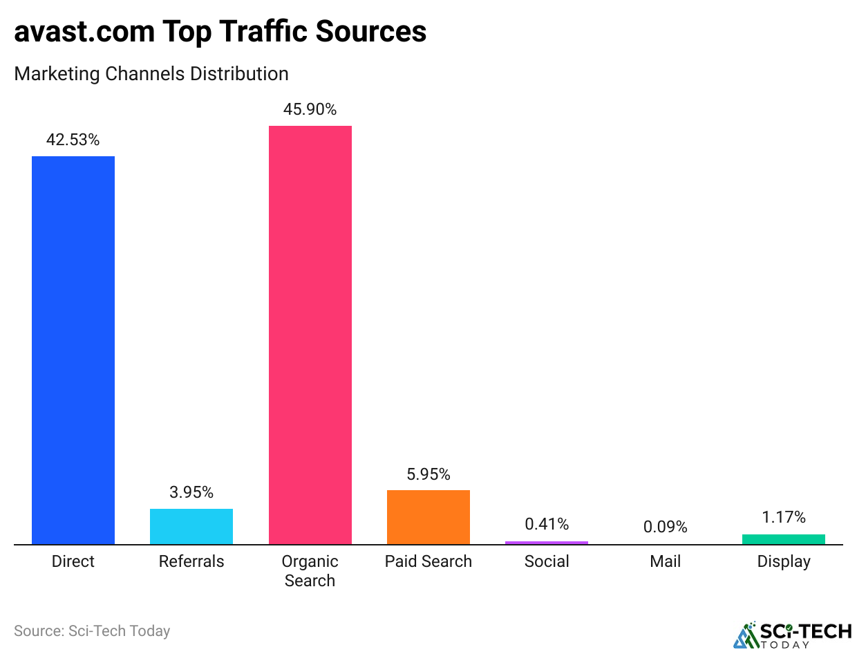 avast.com Top Traffic Sources