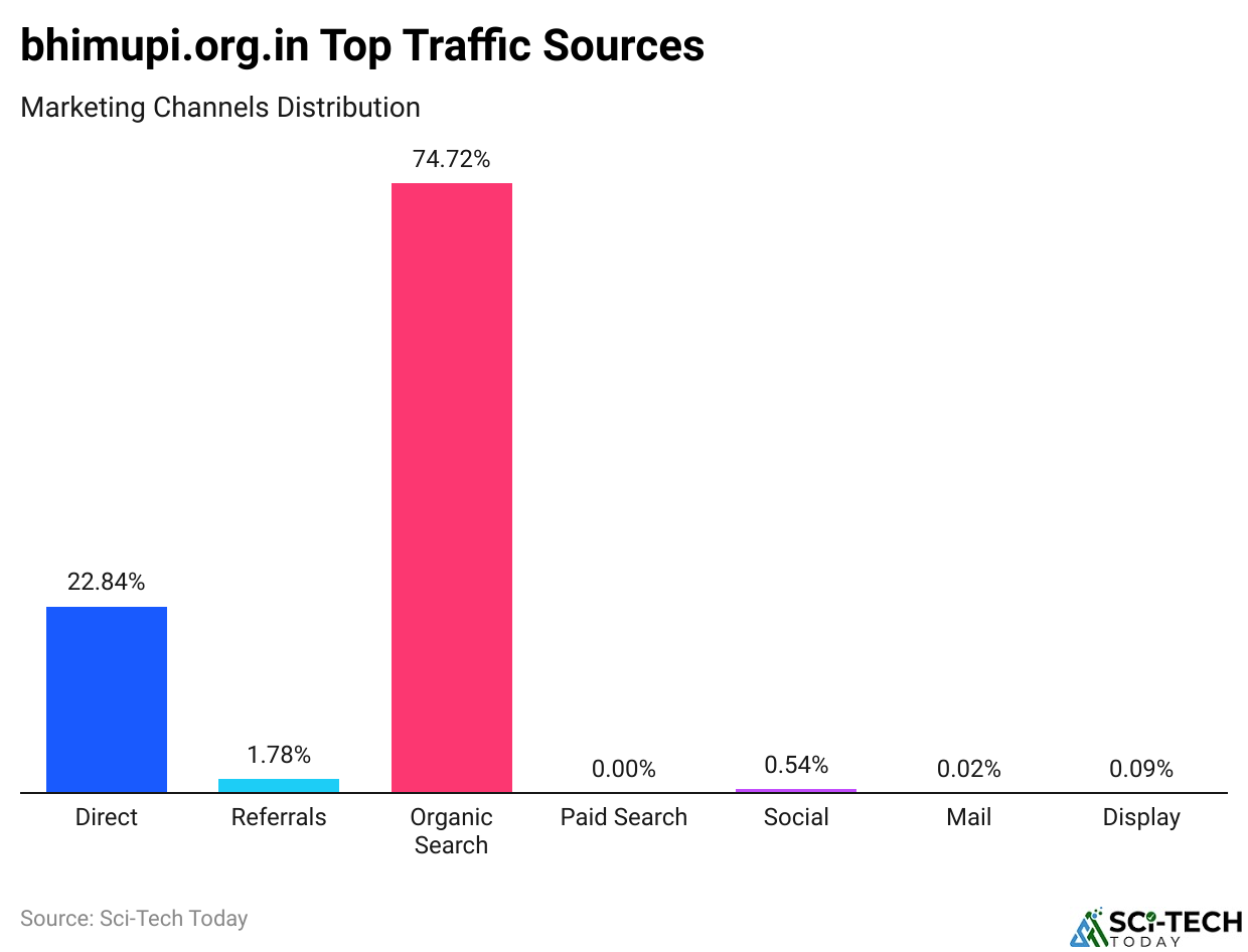 bhimupi.org.in Top Traffic Sources