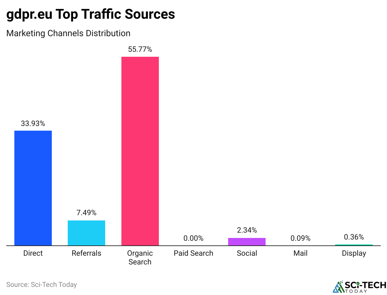 gdpr.eu Top Traffic Sources