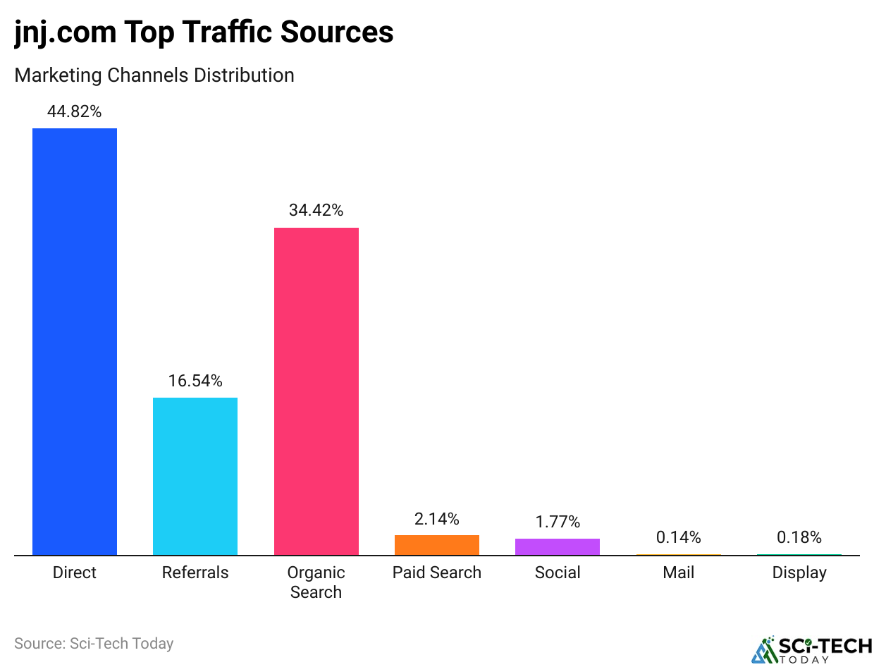jnj.com Top Traffic Sources