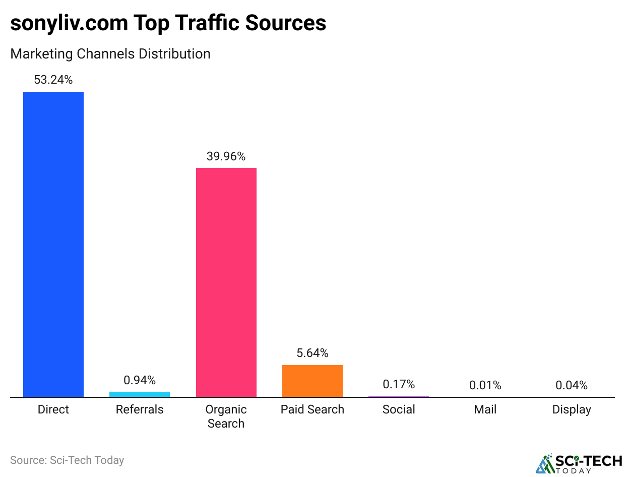 sonyliv.com Top Traffic Sources
