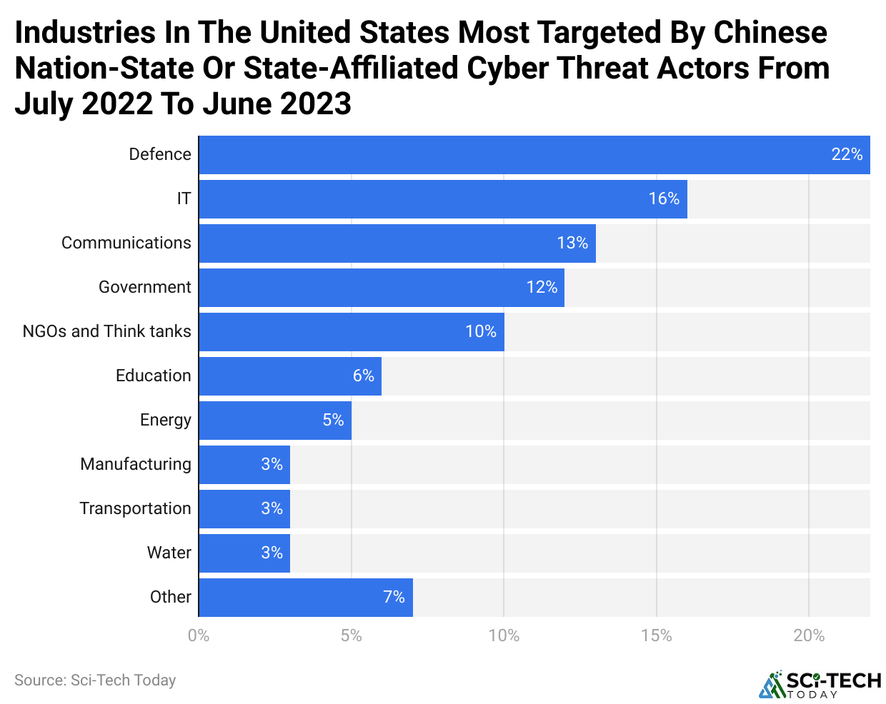 Industries In The United States Most Targeted By Chinese Nation-State Or State-Affiliated Cyber Threat Actors From July 2022 To June 2023