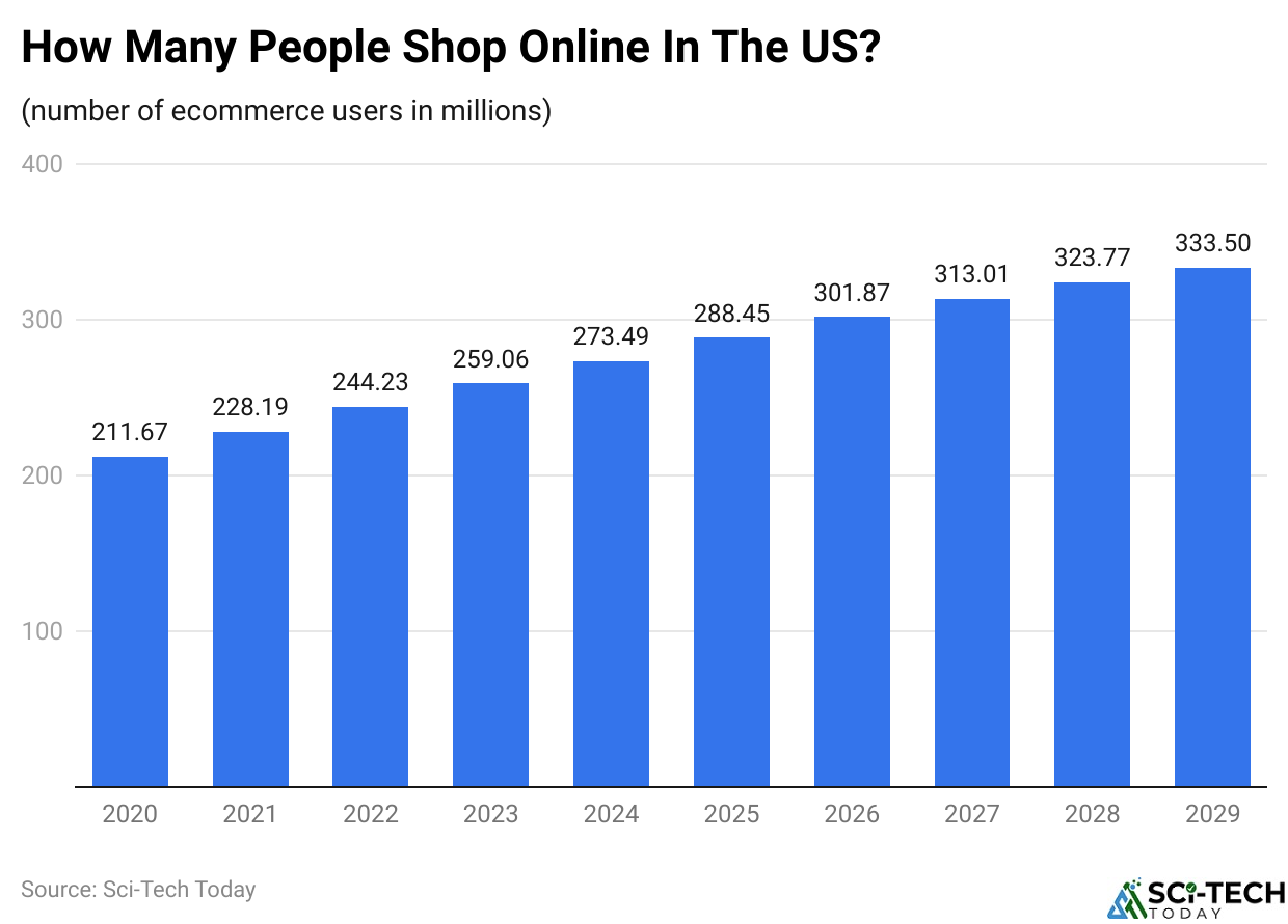 How Many People Shop Online In The US?