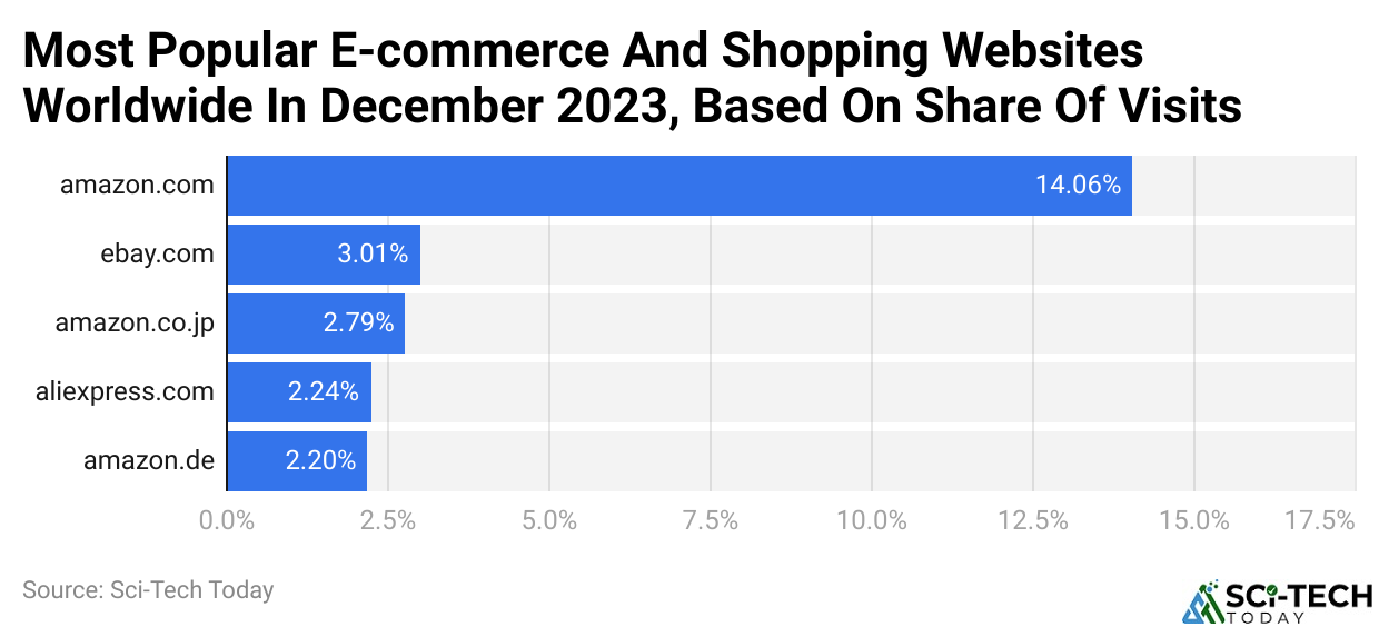 Most Popular E-commerce And Shopping Websites Worldwide In December 2023, Based On Share Of Visits